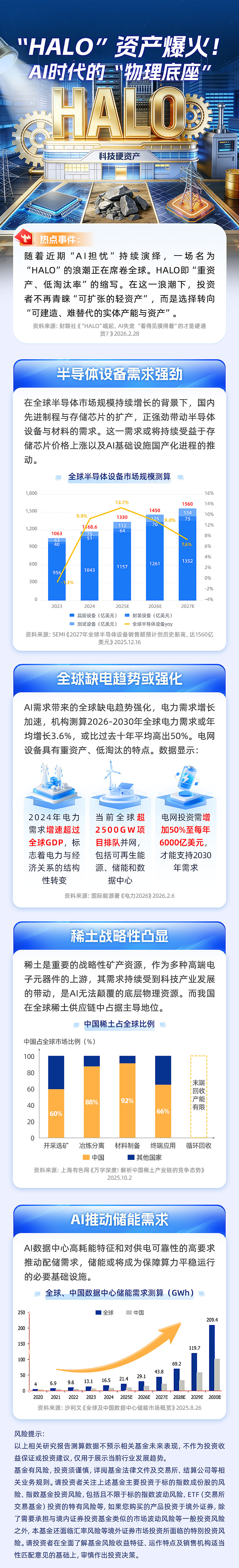 电网设备集体走强，电网设备ETF、电网ETF、电网设备ETF广发涨超3%