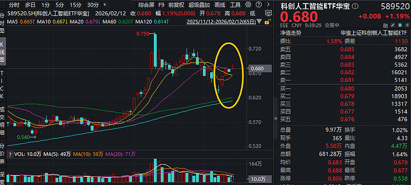 蚂蚁集团开源全模态音频大模型,科创人工智能ETF华夏(589010)大涨3.875%,优刻得20%涨停领涨