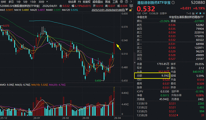 百胜中国涨超9%，名创优品涨超5%，港股通消费ETF、港股消费ETF、恒生消费ETF上涨
