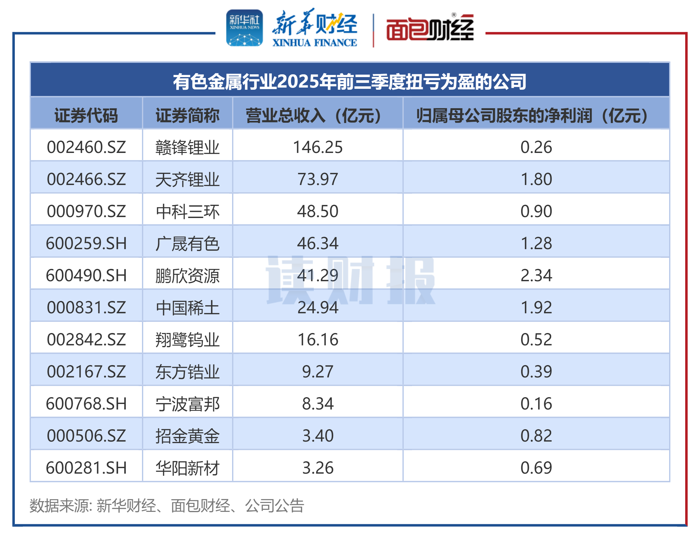 有色金属概念股集体爆发，有色金属ETF基金(516650) 涨超4%
