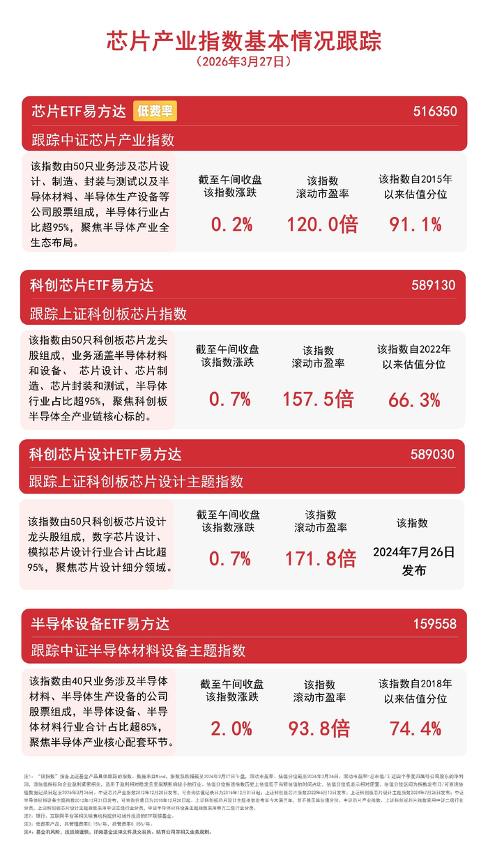 电网设备板块低开高走，指数涨超2%，电网设备ETF易方达（560390）连续获资金加仓
