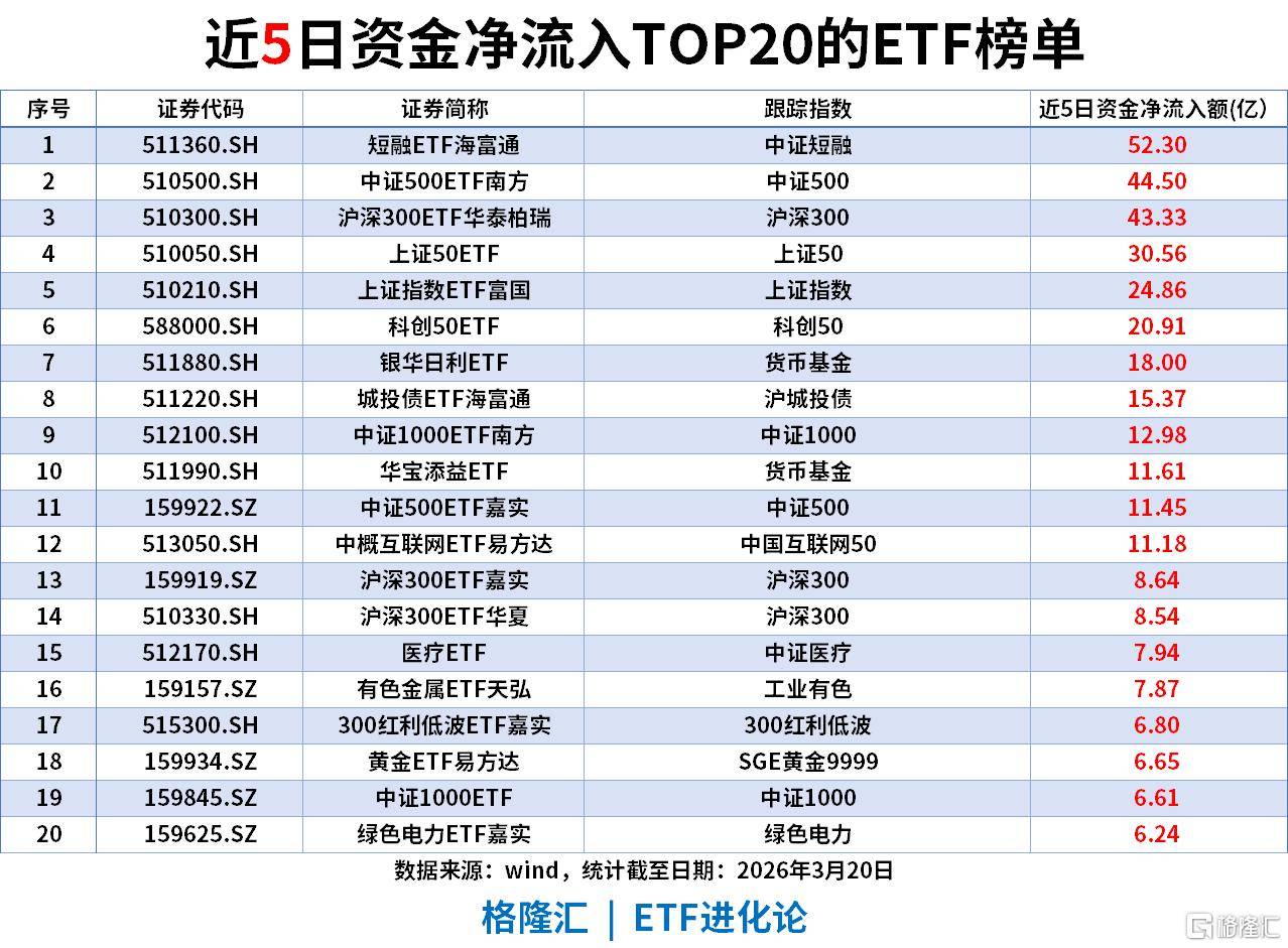电网设备ETF、电网设备ETF广发、电网设备ETF易方达、电网ETF上涨，年内超193亿元资金净流入电网设备ETF