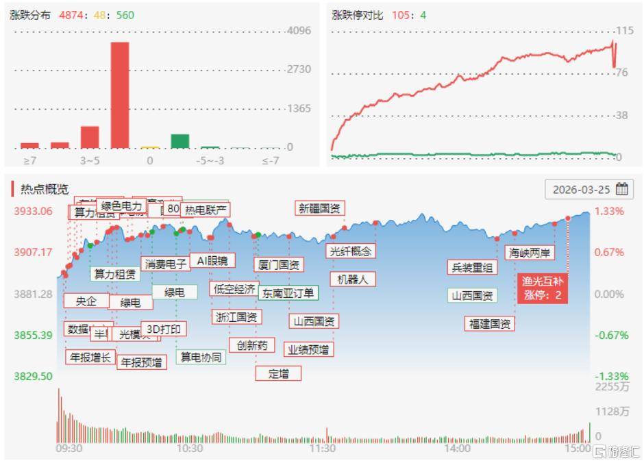 电力板块再掀涨停潮，绿电ETF（562550）逆市上涨，规模居同指数第一