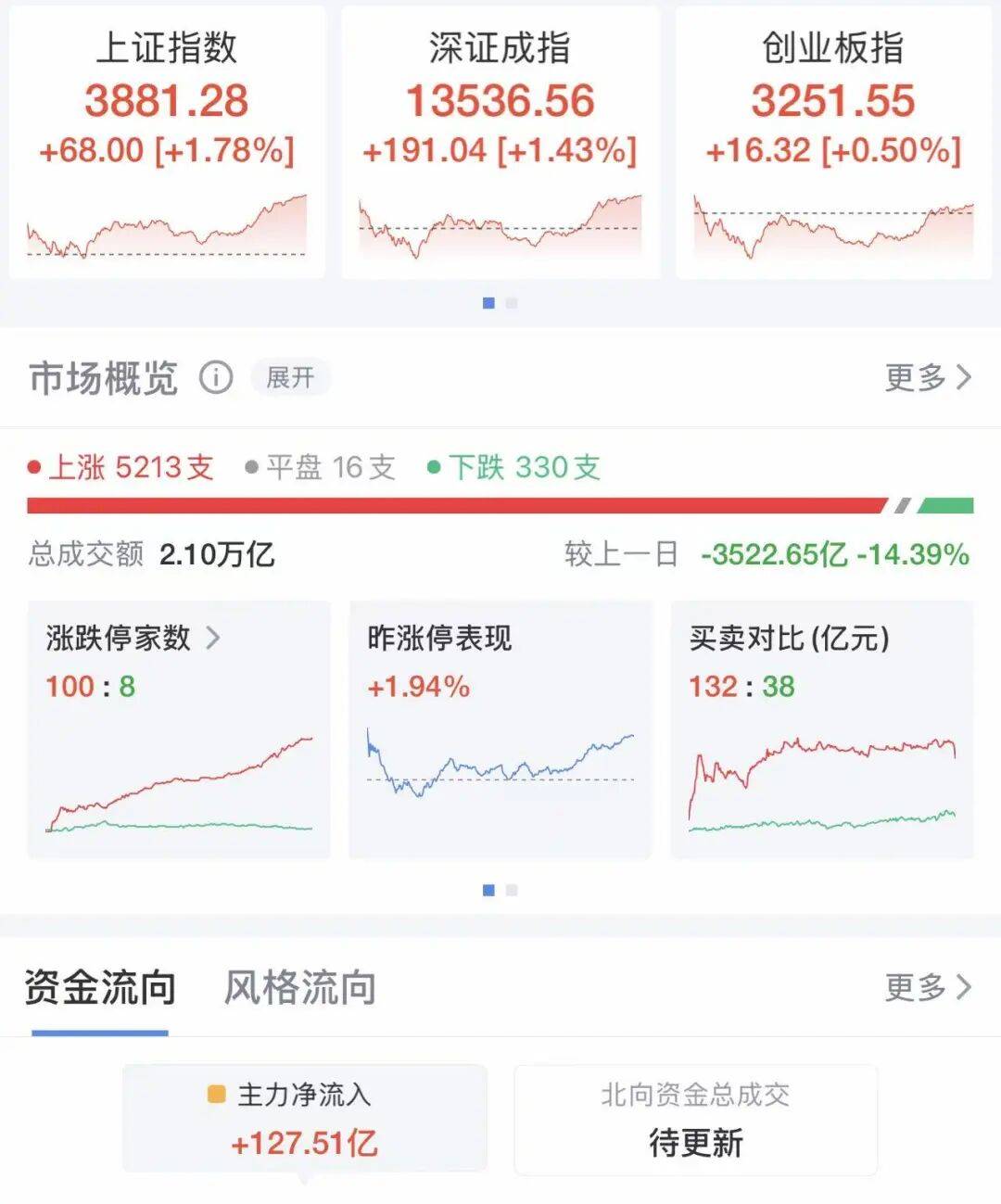 电力板块再掀涨停潮，绿电ETF（562550）逆市上涨，规模居同指数第一