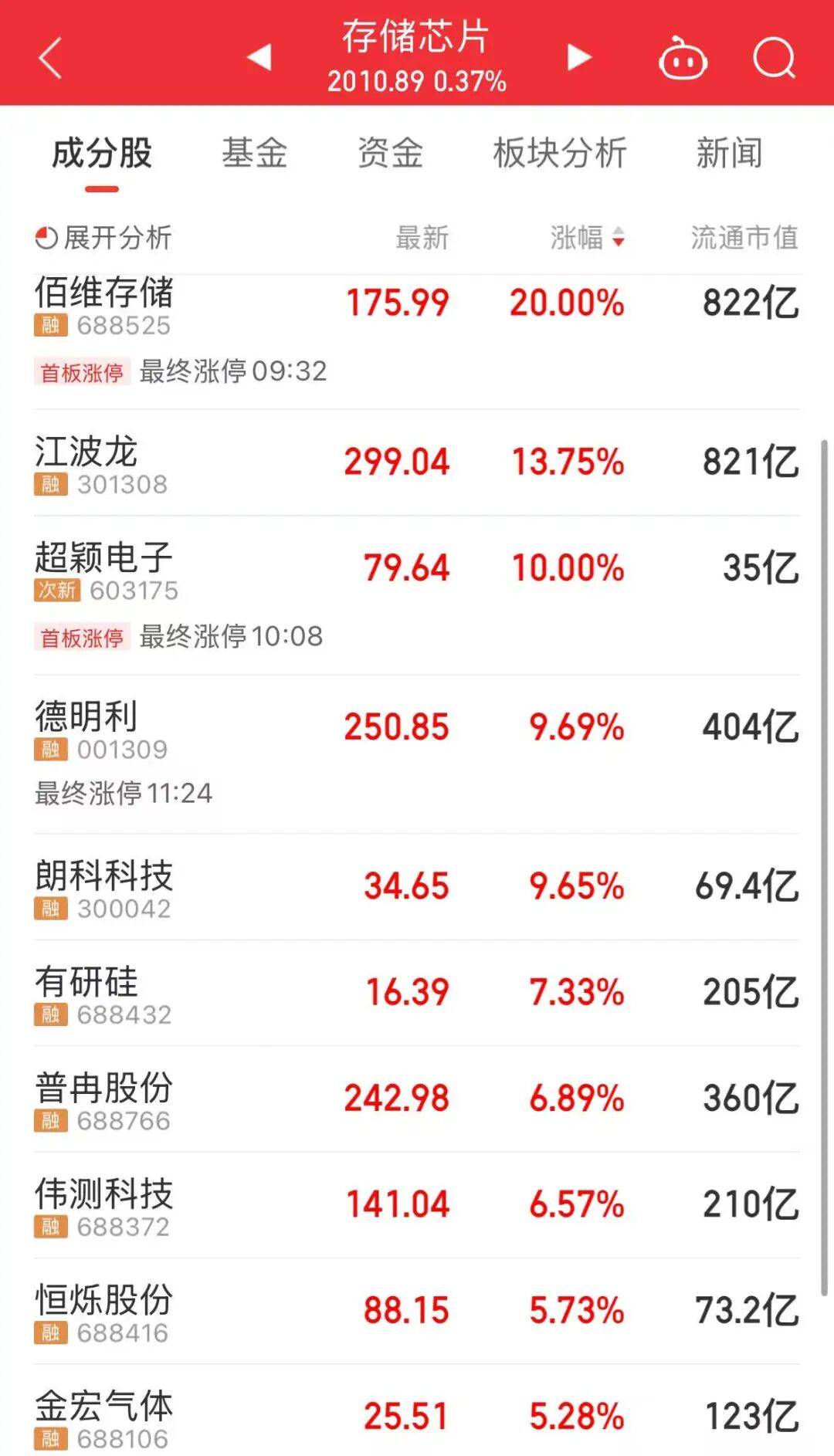 电力板块再掀涨停潮，绿电ETF（562550）逆市上涨，规模居同指数第一