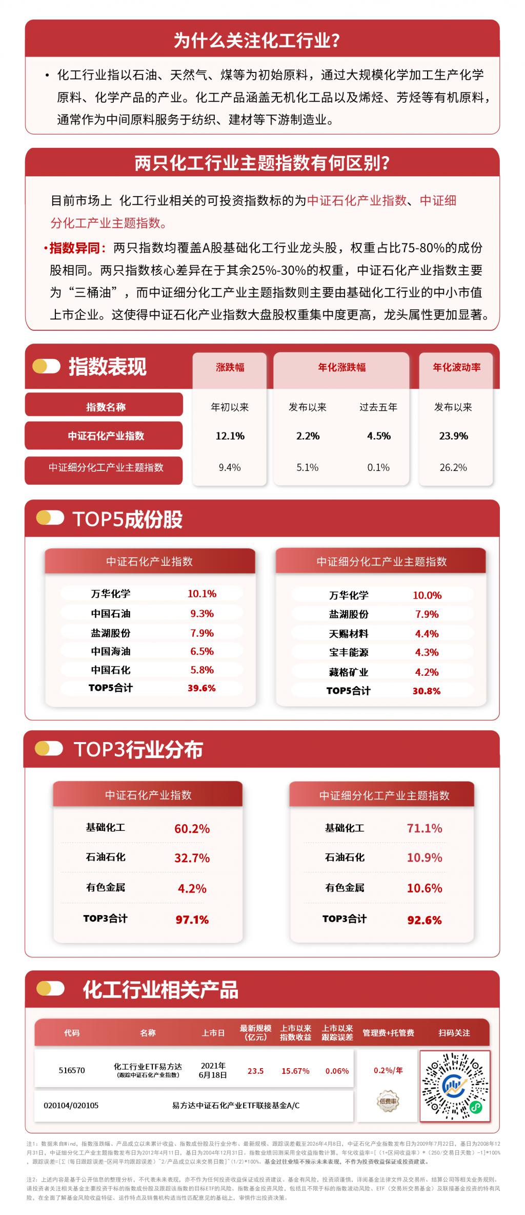 化工板块震荡回调，行业盈利修复逻辑不变，化工行业ETF易方达（516570）长期布局价值凸显