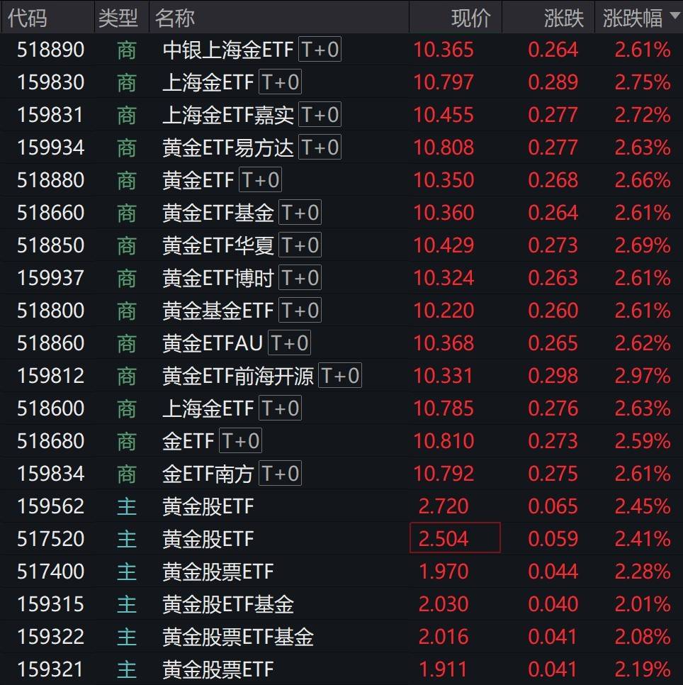 证券板块上涨，香港证券ETF易方达涨超 3%，证券ETF、券商ETF上涨