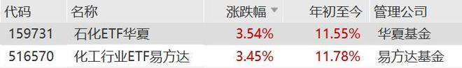 石化产业指数涨超1%，化工品涨价潮下化工行业ETF易方达（516570）配置价值凸显