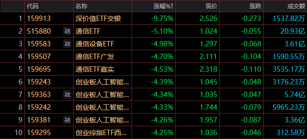 非银板块早盘领涨，证券保险ETF易方达（512070）、香港证券ETF易方达（513090）等产品交投活跃