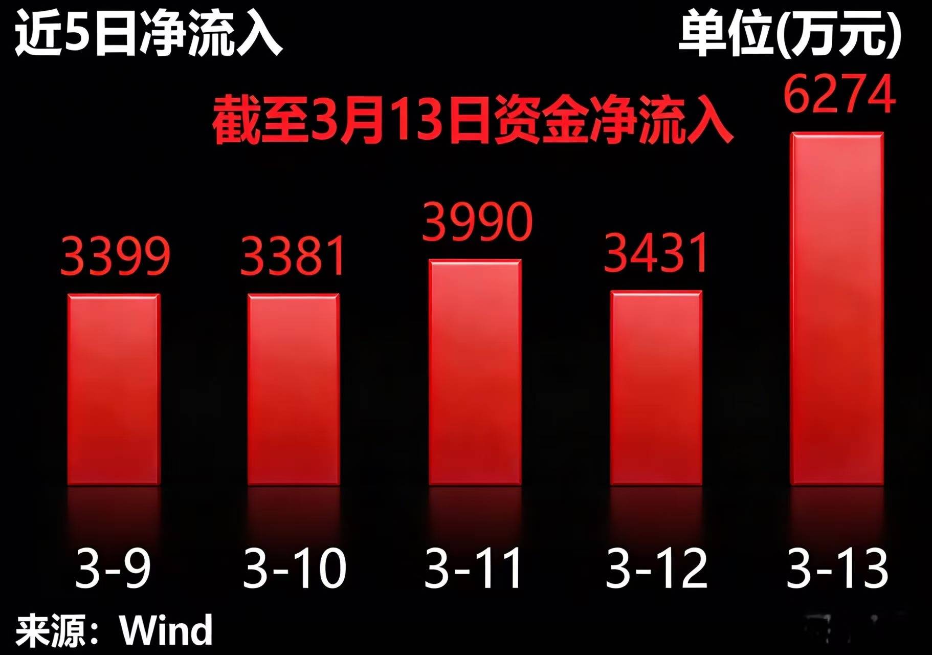 上证指数跌破3900点，低费率的上证指数ETF易方达（530060）连续3个交易日获资金净流入