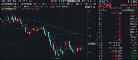 银行板块红利防御属性凸显，银行ETF南方（159352）涨0.75%
