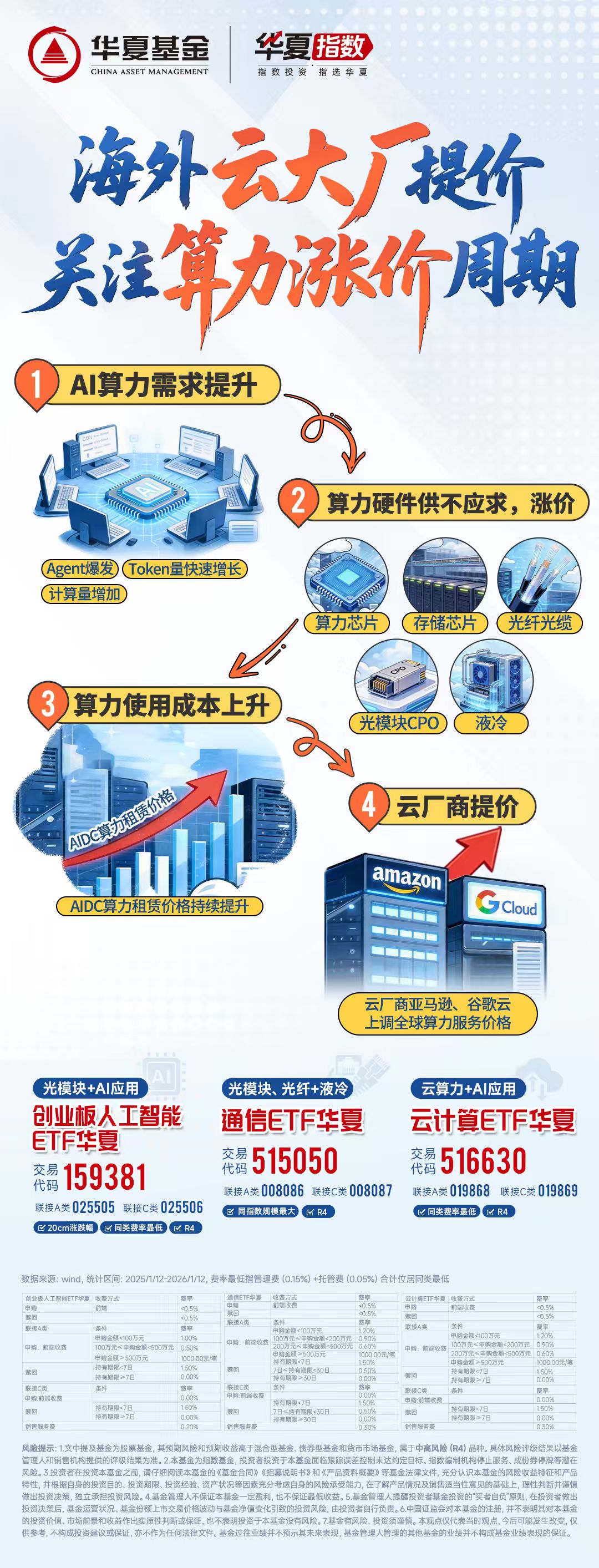 国家数据局：加快国家算力设施建设，低费率创业板人工智能ETF华夏（159381）、通信ETF华夏（515050）盘中一度翻红