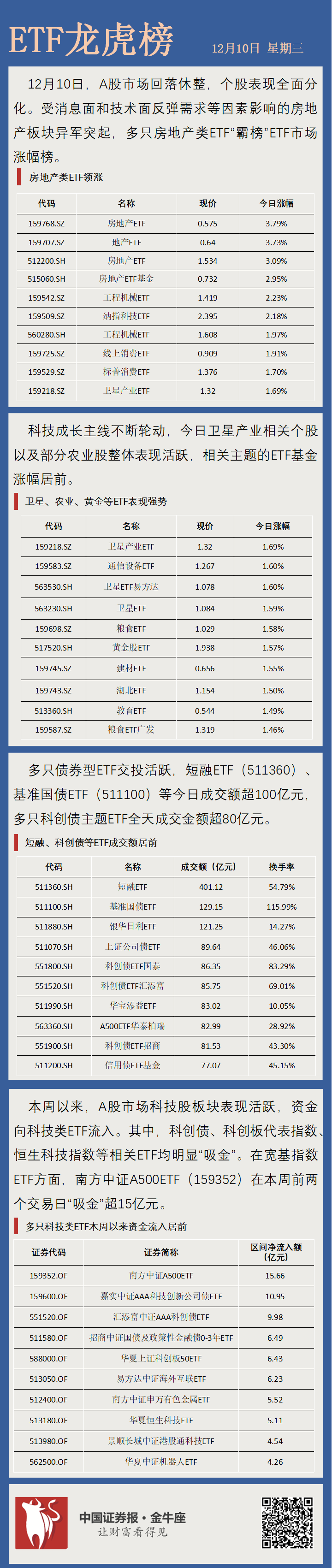 数字人民币迎多重突破，金融科技ETF华夏（516100）跌1.74%，盘中成交活跃