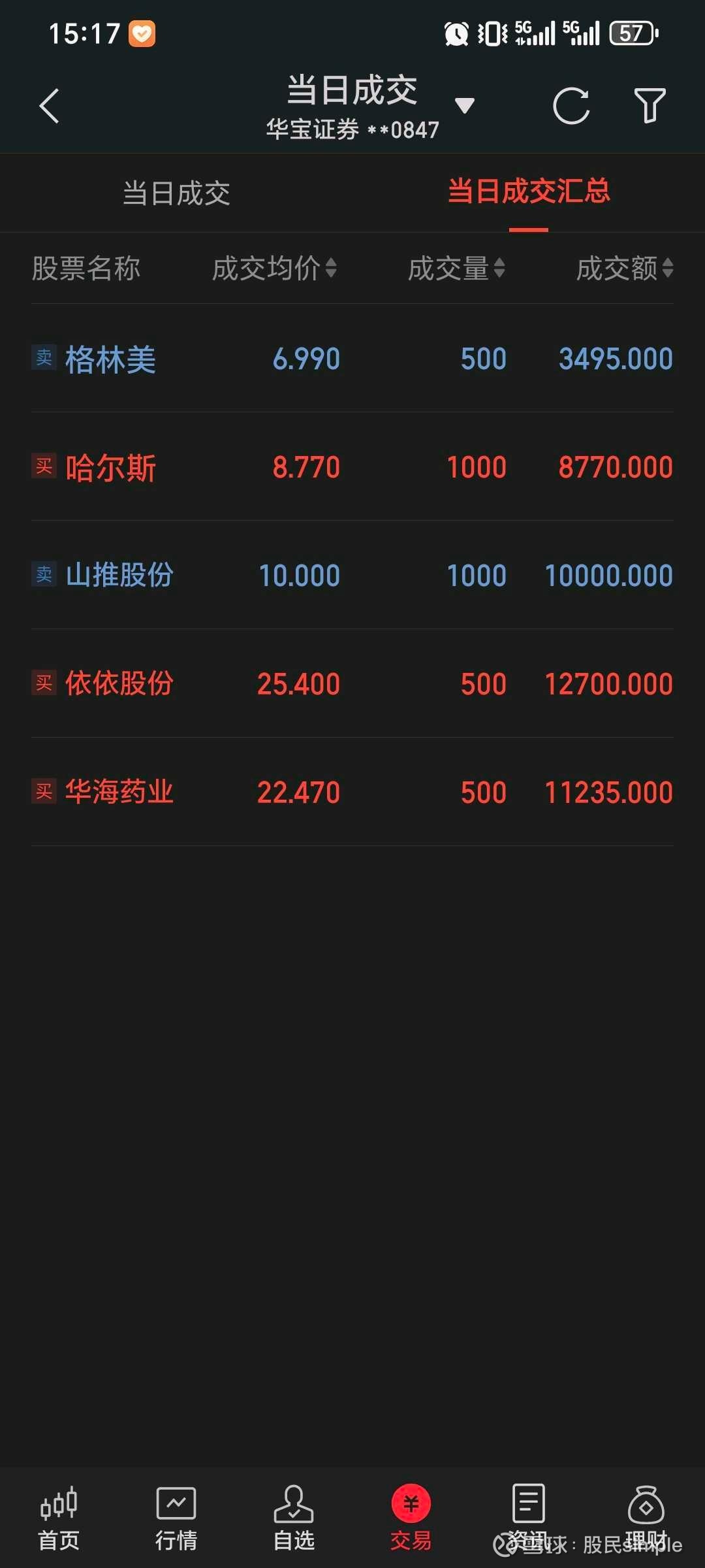 创业板指数涨超3%创下年内新高，创业板ETF易方达（159915）半日成交额超50亿元