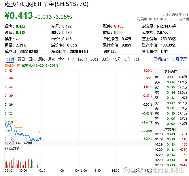 A股承压全线重挫，A500ETF华夏（512050）跌超3%，成交额超67亿元
