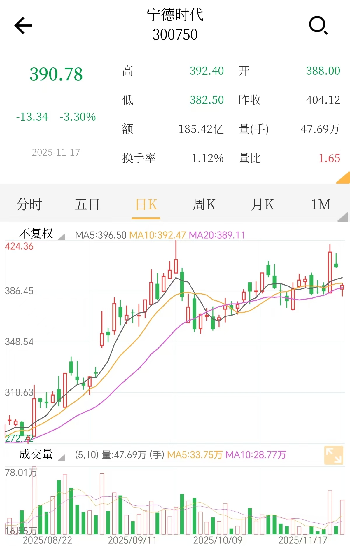 上证指数跌逾3%，短期扰动不改长期向上趋势，关注上证指数ETF易方达（530060）投资机会