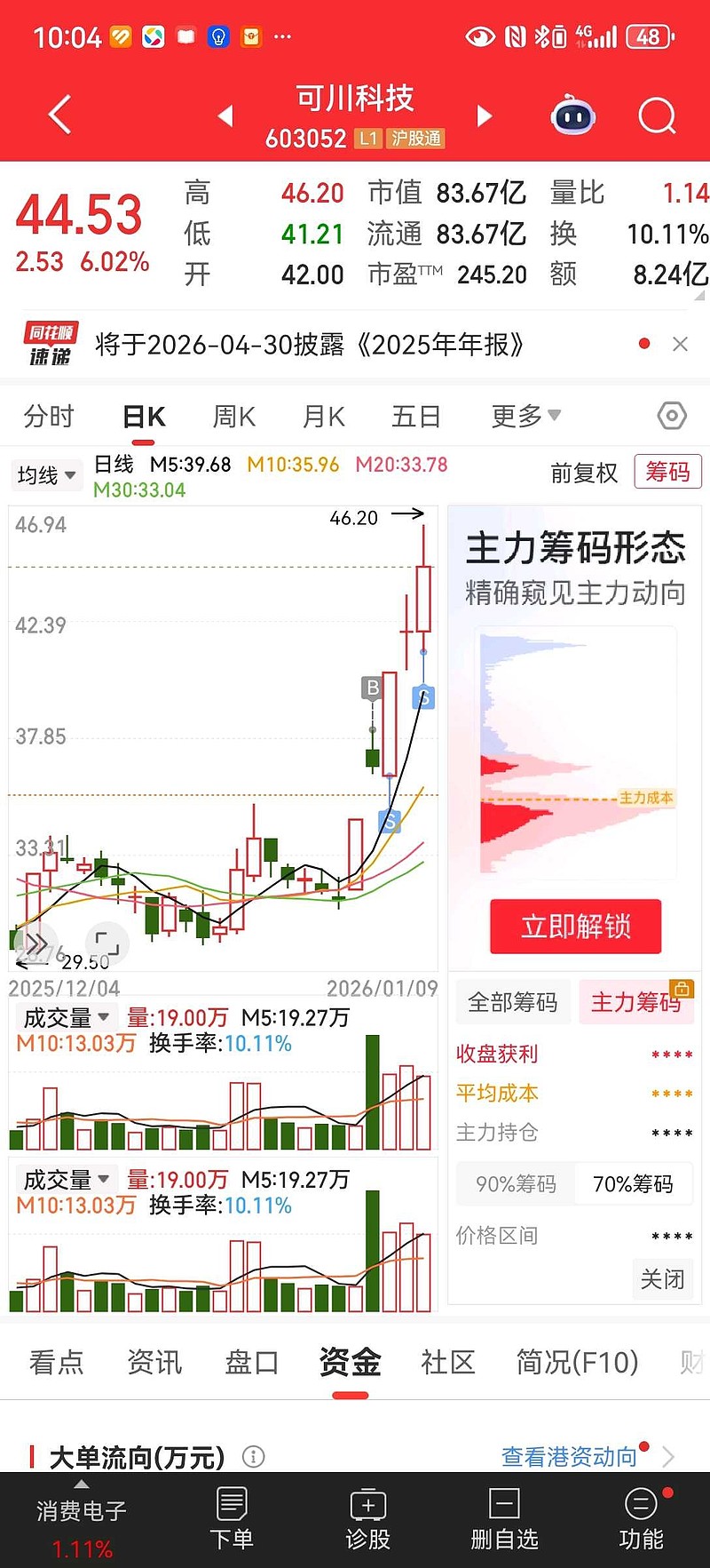 晶圆代工涨价潮拉动设备端需求，半导体设备ETF易方达（159558）标的指数涨超2%