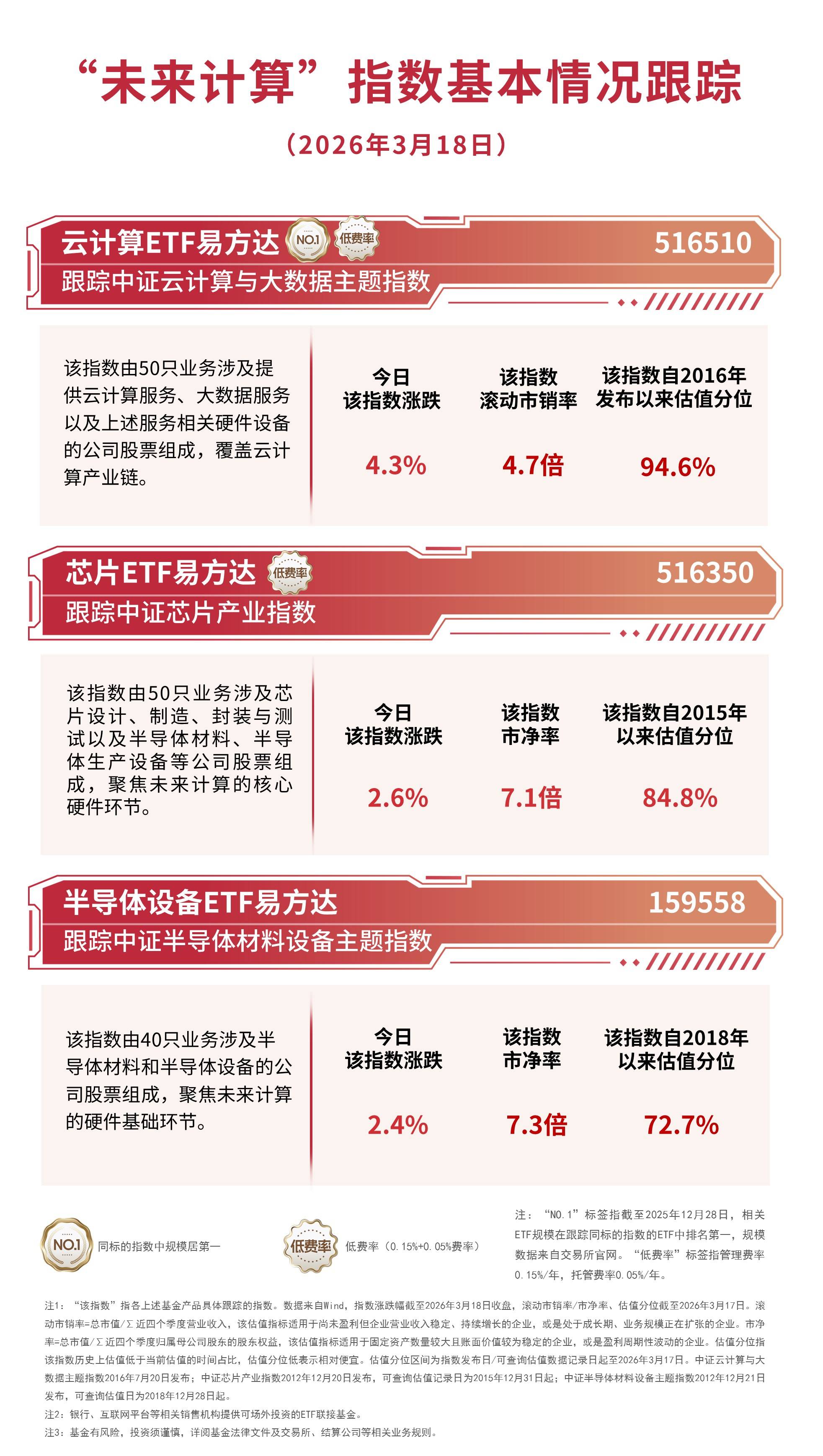 科创芯片设计ETF易方达（589030）标的指数涨超3%，3月我国日均Token调用量突破140万亿