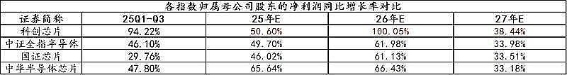 科创芯片设计ETF易方达（589030）标的指数涨超3%，3月我国日均Token调用量突破140万亿