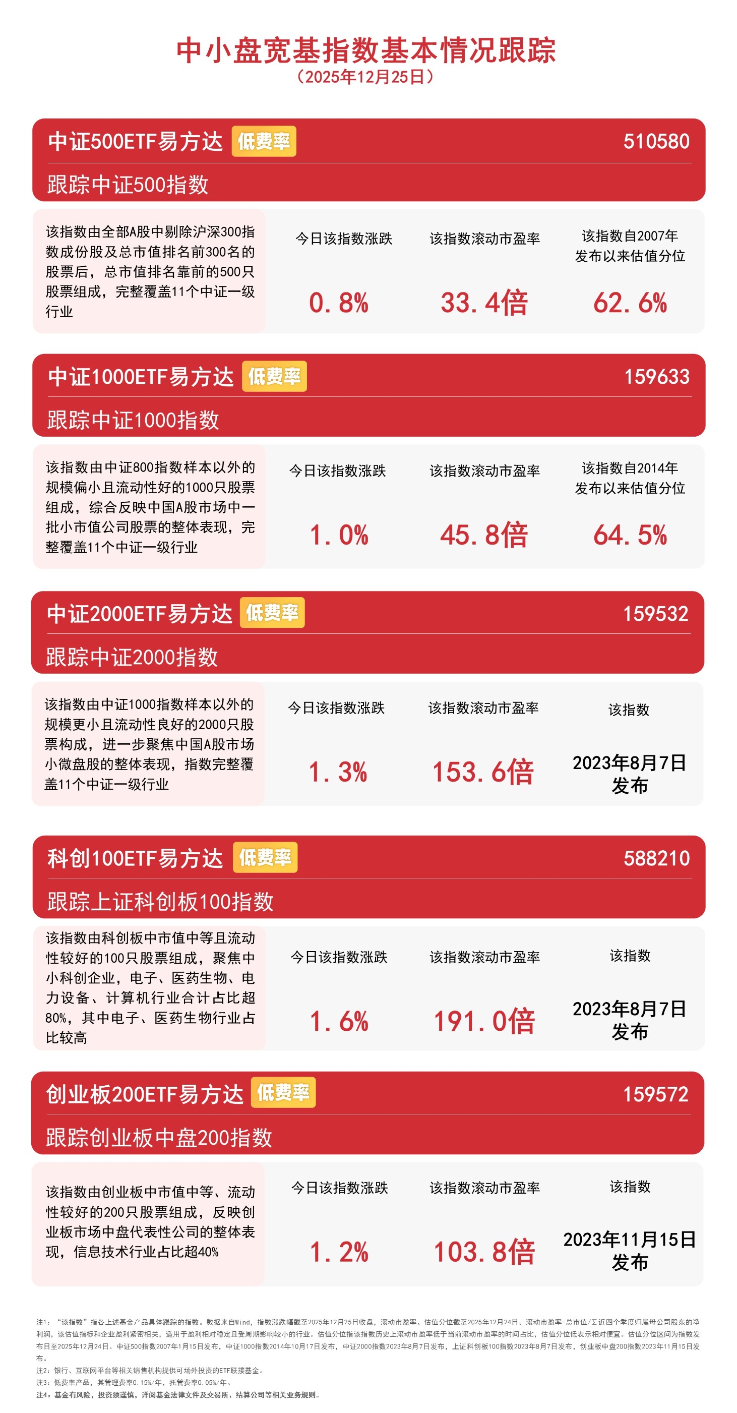 机器人板块回升翻红，关注机器人ETF易方达（159530）等产品投资机会