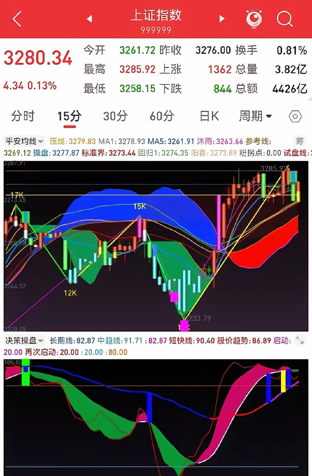 大型科技股早盘活跃，科创50ETF易方达（588080）标的指数一度涨超2%