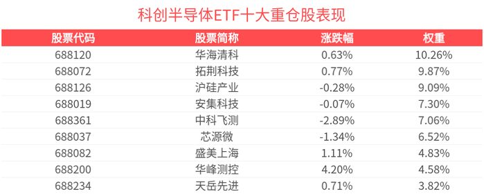 芯片产业链活跃，科创芯片设计ETF易方达（589030）、科创芯片ETF易方达（589130）标的指数半日涨超2%