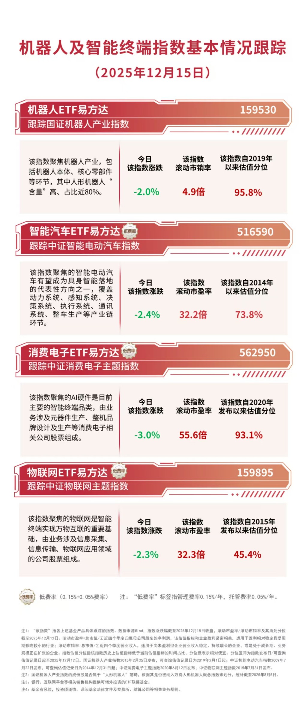 芯片产业链活跃，科创芯片设计ETF易方达（589030）、科创芯片ETF易方达（589130）标的指数半日涨超2%